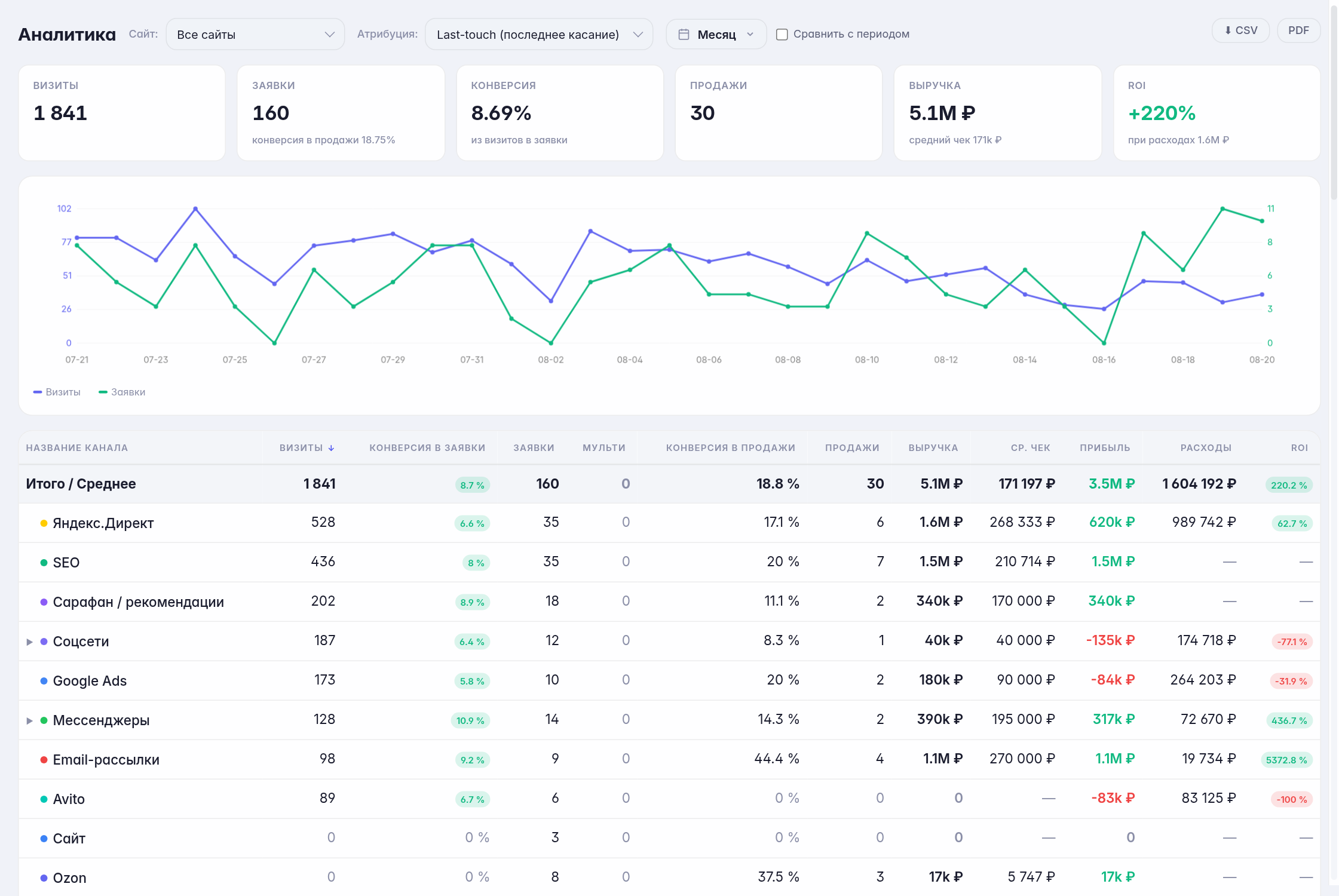 Сквозная аналитика Fury CRM: визиты, заявки, конверсия, выручка и ROI по каналам